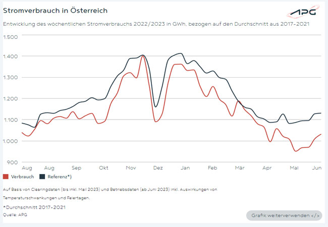 PB: Stromverbrauch in Österreich
