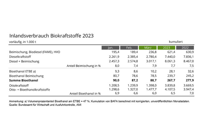 PB: Inlandsverbrauch Biokraftstoffe 2023