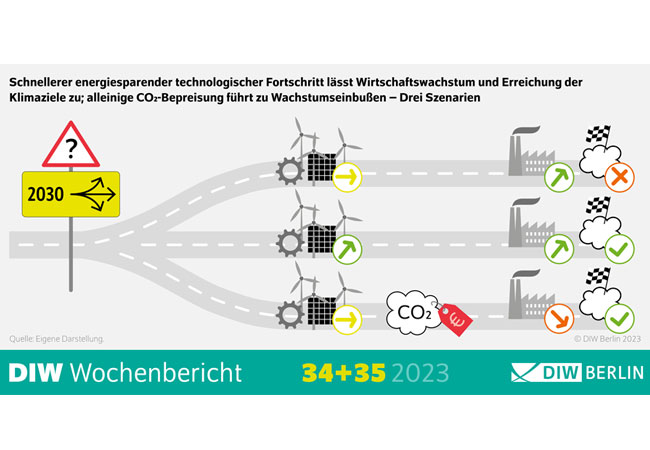 PB: DIW-Steuertrick mit CO2-Zertifikaten / Grafik: ©: DIW