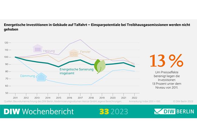 Grafik: Nachholbedarf bei energetischer Gebäudesanierung wird immer größer / ©: DIW 