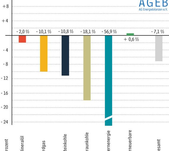 PB: Entwicklung des Primärenergieverbrauchs 1. Halbjahr 2023