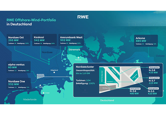 PB: RWE Offshore-Portfolio