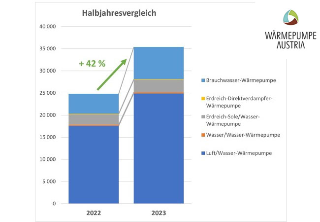 PB: Vergleich der Wärmepumpen-Verkaufszahlen (Inlandsmarkt) im 1. Halbjahr 2023 gegenüber 2022 Quelle: Verband Wärmepumpe Austria