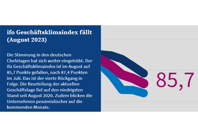PB: ifo Geschäftsklimaindex fällt