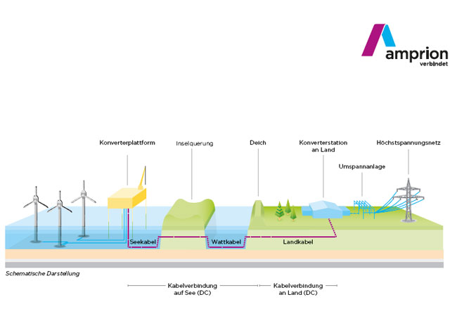 PB: Amprion bringt 8 Gigawatt Offshore-Windenergie nach NRW