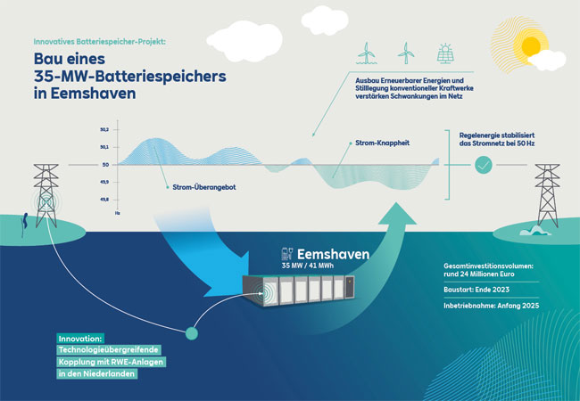 Pressegrafik: RWE gibt grünes Licht für Batteriespeicher-Großprojekt in den Niederlanden / ©: RWE