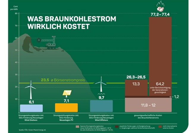 PB: Braunkohlestrom mindestens dreimal so teuer wie erneuerbarer Strom