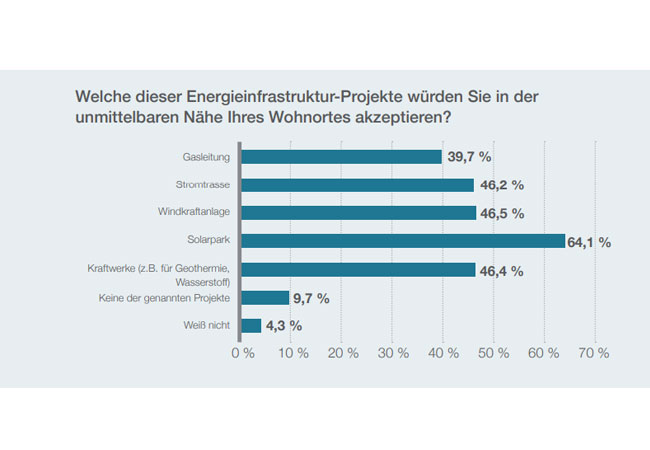 PB: Akzeptanz vor Ort: Bürger sehen Ausbau von erneuerbaren Energien und Infrastruktur positiv / ©: TenneT