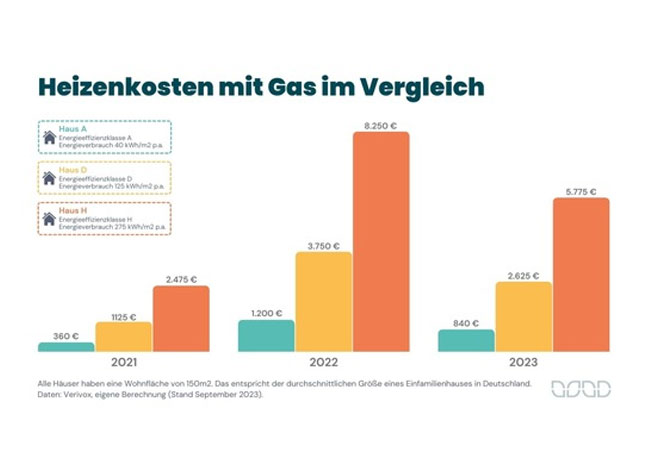 PB: Horrende Heizkosten - Das Vielfache für Gas in unsanierten Häusern