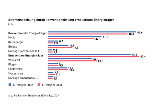 PB: Stromeinspeisung durch konventionelle und erneuerbare Energieträger