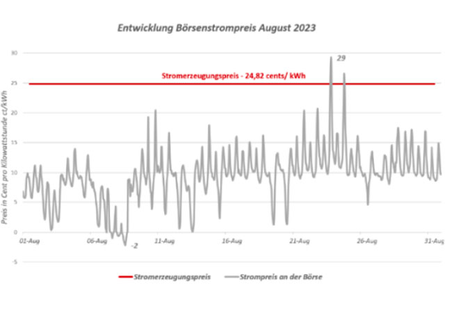 PB: Was kostet der Strom an der Börse und warum sinken die Verbraucherpreise nicht?