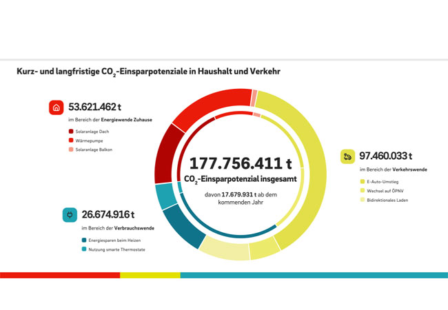 PB: Wärmepumpe: Jeder Dritte bereit für den Wechsel