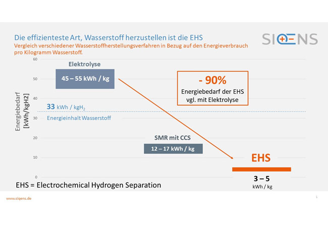 PB: Siqens entwickelt EHS, die wirtschaftlichste Methode zur Wasserstoffgewinnung