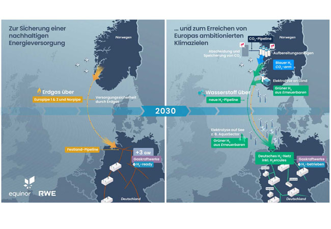 PB: Nach und nach soll grüner Wasserstoff statt Erdgas zum Einsatz kommen, der mit Strom aus Windparks entlang der Pipelinetrasse erzeugt wird / ©: RWE und Equinor