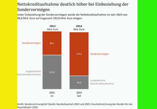 PB: Sondervermögen haben in der Haushaltswirtschaft des Bundes eine erhebliche Bedeutung. Ihr finanzieller Umfang beträgt insgesamt rund 869 Mrd. Euro – alleine für die aktuell bestehenden größeren Sondervermögen.