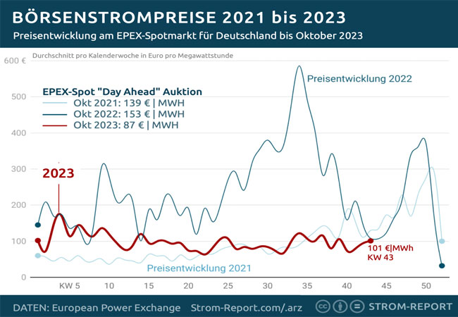 PB: Börsenstrompreise