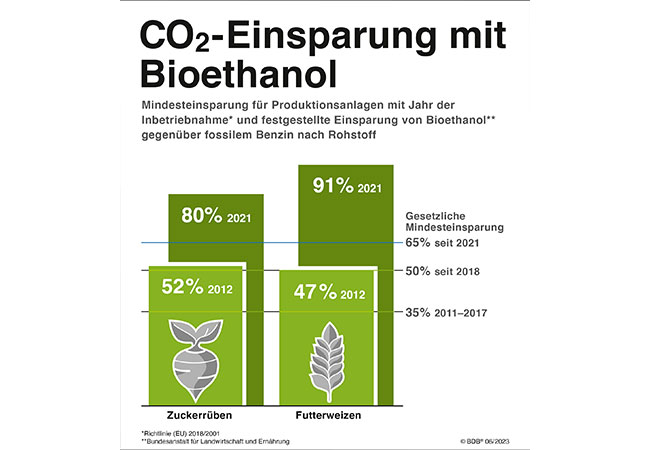 BDBe: Treibhausgasminderungs-Quote senkt CO2-Emissionen um fast 17 Millionen Tonnen