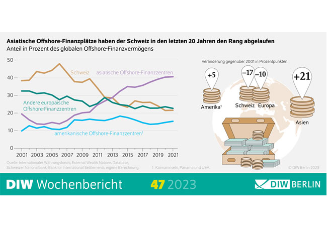 PB: DIW-Finanzen wie Cum-Ex-Geschäfte,Steuerhinterziehung,Mossack Fonseca,Politiker,Prominente,Offshore-Finanzplatz,Wertpapierdepots,Bankkonten,