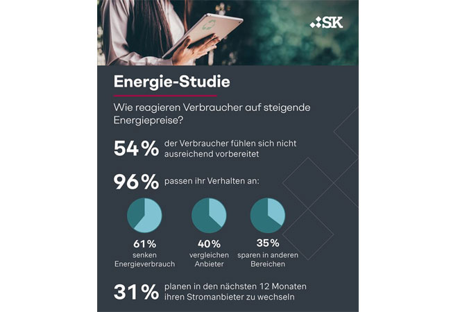 PB: Laut der Simon-Kucher Energie-Studie fühlt sich mehr als jeder zweite Verbraucher in Deutschland nicht ausreichend auf steigende Strom- und Gaspreise vorbereitet
