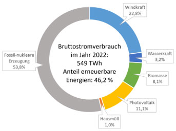 PB: Grafik-Bruttostromverbrauch / ©: VDI
