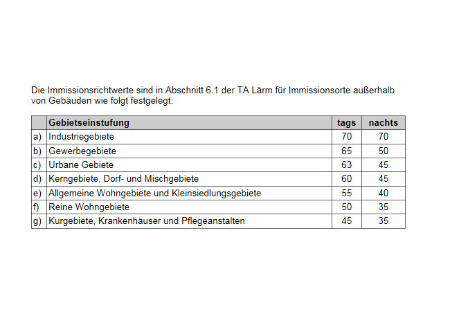PB: Immissionsrichtwerte