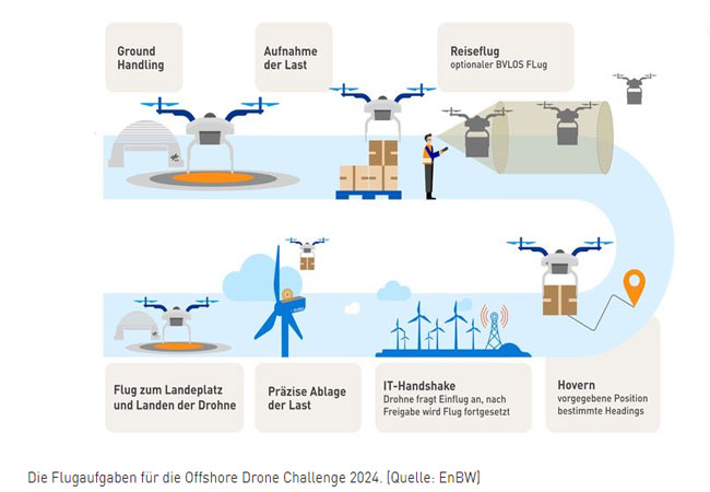 PB: Teilnehmer der Offshore Drone Challenge 2024 stehen fest. Screenshot, Design enthält automatisch generierte Beschreibung / ©: EnBW