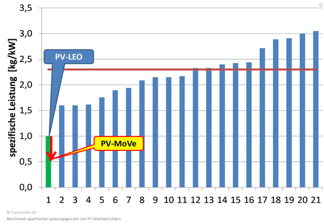 PB: Benchmark spezifisches Leistungsgewicht von PV-Wechselrichtern / ©: IEE
