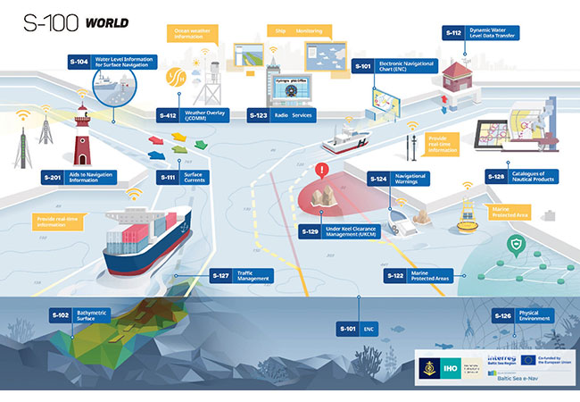 PB: Die „S-100-Welt“ besteht aus mehreren Bereichen, die verschiedene Teile der Navigation abdecken. Hierzu gehören beispielsweise die folgenden Datenprodukte: Elektronische Seekarte (S-101), Bathymetrische Oberfläche (S-102), Wasserstandsinformationen für die Oberflächennavigation (S-104) und Oberflächen-Strömungsverhältnisse (S-111). (Quelle: IHO, https://doi.org/10.58440/ihr-29-a01)