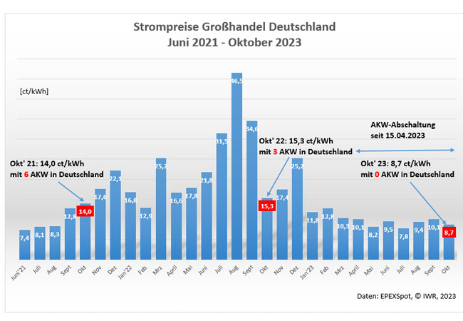 PB: EPEX Spot-Strombörse: Strompreise fallen um 43,1 %