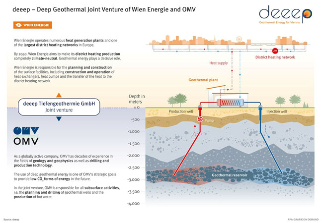 PB: Wien Energie und OMV gründen Joint Venture für Tiefengeothermie