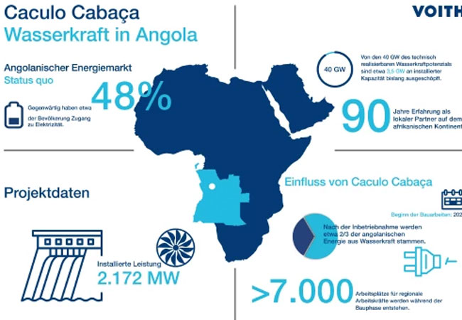 PB: Voith rüstet 2-GW-Wasserkraftwerk in Angola aus