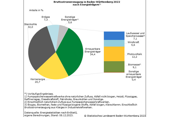 PB: Schaubild 1: Bruttostromerzeugung in Baden-Württemberg 2022 nach Energieträgern