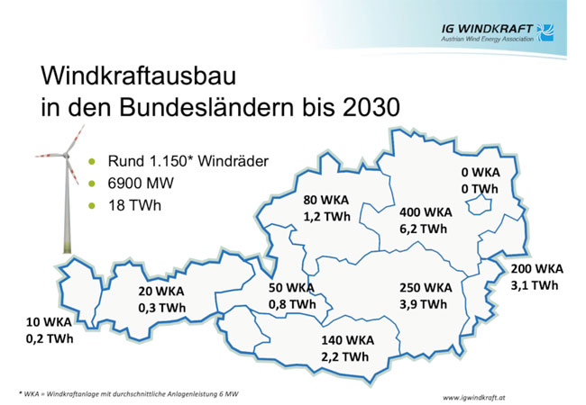 PB: Windkraftplanung bis 2030 verdreifachen