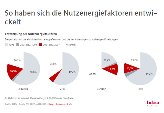 PB: So haben sich die Nutzenergiefaktoren entwickelt