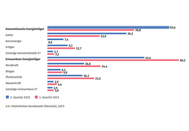 PB: Stromeinspeisung durch konventionelle und erneuerbare Energieträger in %