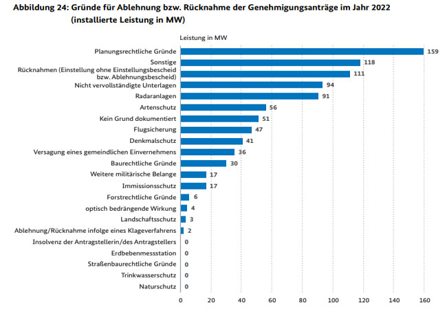 PB: Gründe für Ablehnung bzw. Rücknahme der Genehmigungsanträge im Jahr 2022 (installierte Leistung in MW)