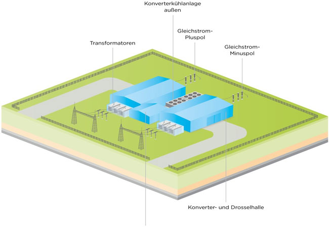 PB: Amprion plant Konverter in Altendorf-Ulfkotte – Einladung zum Bürgerinfomarkt