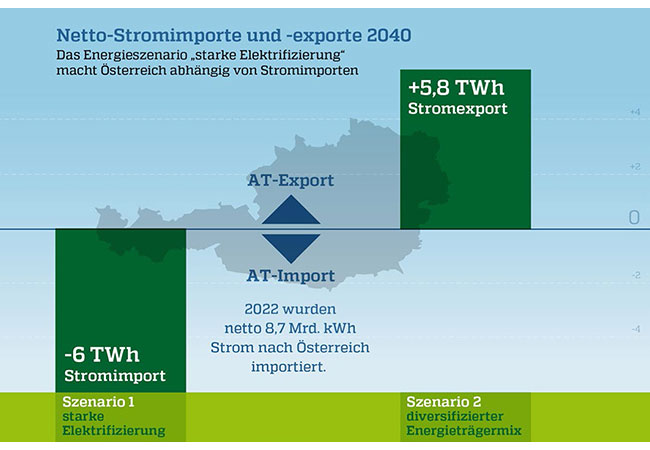 PB: Netto-Stromimporte und -exporte 2040