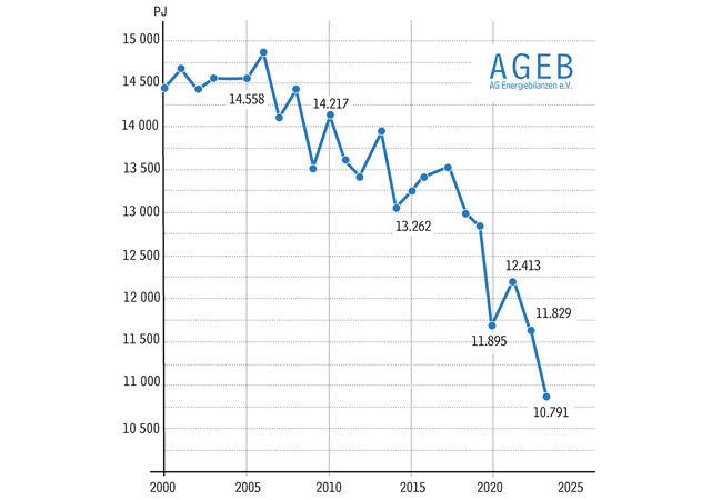 PB: Entwicklung des Primärenergieverbrauchs in Deutschland 2000 – 2023