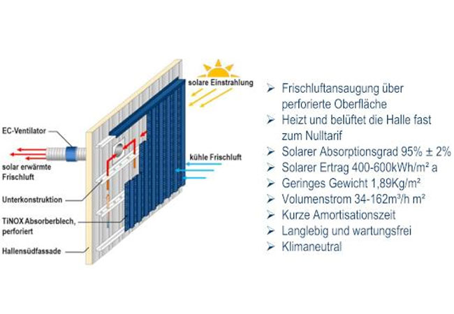 PB: Solarer ETAwall-TX Solar Luftkollektor heizt Industriehallen: Das patentierte System kann als Lüftungsanlage mit hocheffizienter Vorwärmung der Zuluft ohne Einsatz von fossiler oder elektrischer Energie gesehen werden. Flächenkollektoren mit spezieller Beschichtung zur optimalen Absorption von Sonnenenergie auf der Oberfläche werden senkrecht an der Fassade montiert. (Quelle: ETAPART)