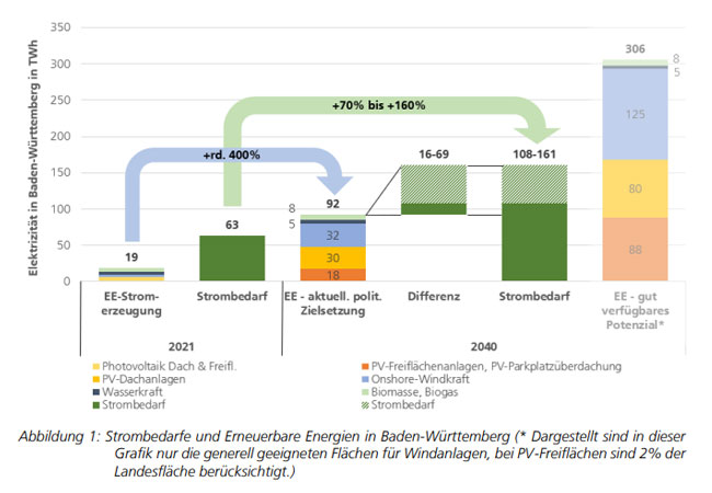 PB: Strombedarfe und Erneuerbare Energien in Baden-Württemberg (* Dargestellt sind in dieser Grafik nur die generell geeigneten Flächen für Windanlagen, bei PV-Freiflächen sind 2% der Landesfläche berücksichtigt.)