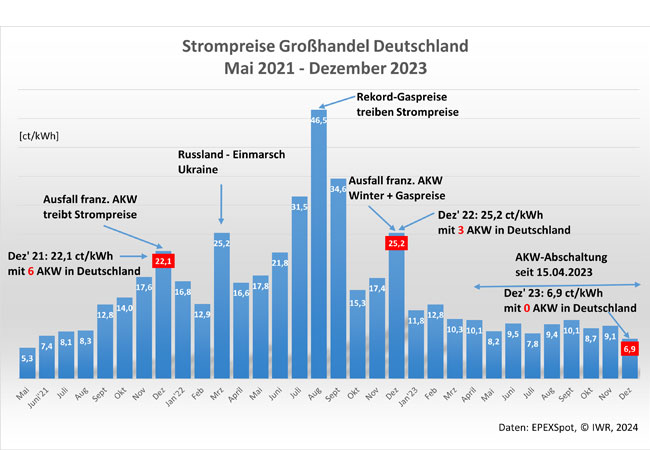 PB: Deutschland – Großhandels-Strompreise von Mai 2021 bis Dezember 2023 / ©: IWR