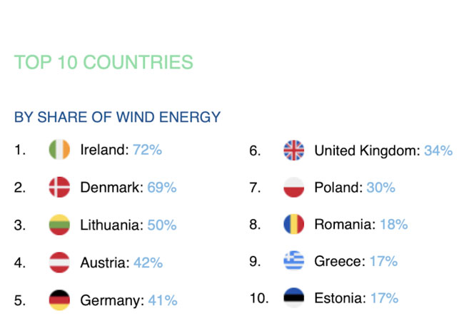 PB: Erderwärmung mit Winterwind bringt erneut Rekord bei der Windstromernte / ©: WindEurope
