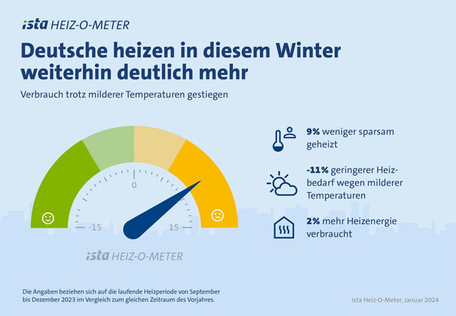 PB: Deutsche heizen in diesem Winter weiterhin deutlich mehr / ista SE
