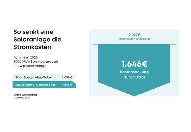 Presse-Grafik: So senkt die Solaranlage die Stromkosten
