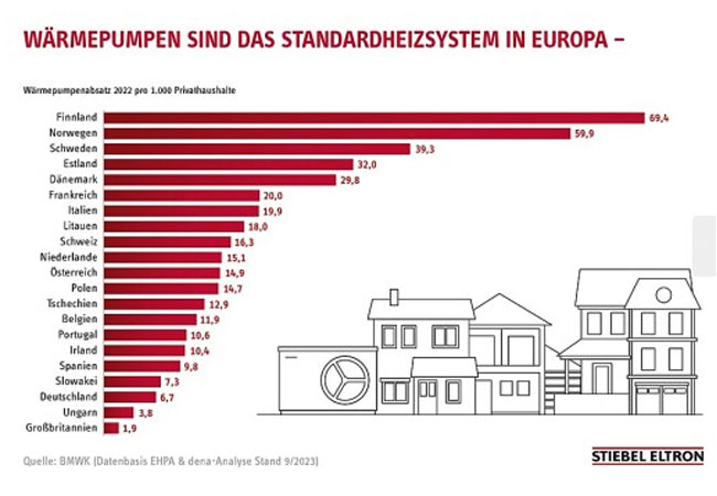 PB: Im Wettlauf um klimafreundliches Heizen hat Österreich die deutschen Nachbarn hinter sich gelassen: Bei den Absatzzahlen von Wärmepumpen pro 1.000 Haushalte installierte das Land mit knapp 15 Geräten mehr als doppelt so viele Green-Tech Heizungen wie die privaten Haushalte in Deutschland (rund 7). Im europäischen Vergleich liegt Österreich im Mittelfeld, wie die Statistik der European Heat Pump Association (EHPA) zeigt.