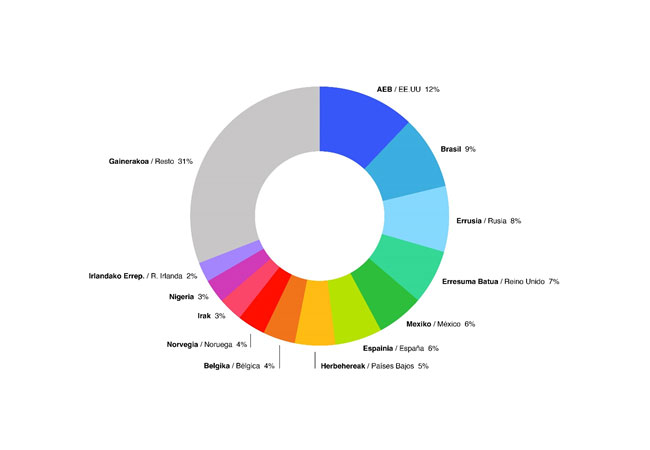 PB: Main markets in overall traffic (including bulk liquids)