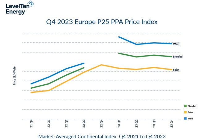 PB: Europas PPA-Preise für erneuerbare Energien sanken im 4. Quartal um zwei Prozent