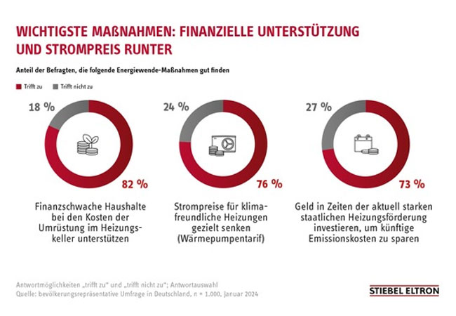 PB: Energie-Trendmonitor 2024 veröffentlicht - 1.000 Verbraucherinnen und Verbraucher bevölkerungsrepräsentativ befragt. / ©: STIEBEL ELTRON