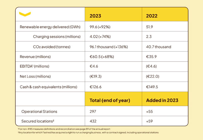 Fastned verdoppelt in 2023 die verkaufte E-Mobilitäts-Strommenge